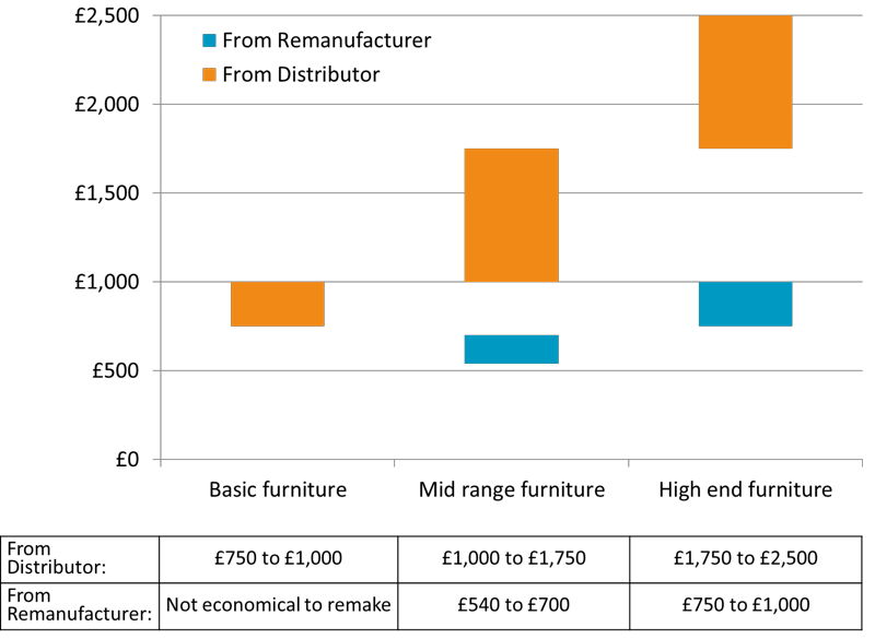 Office Furniture Costs UK graph