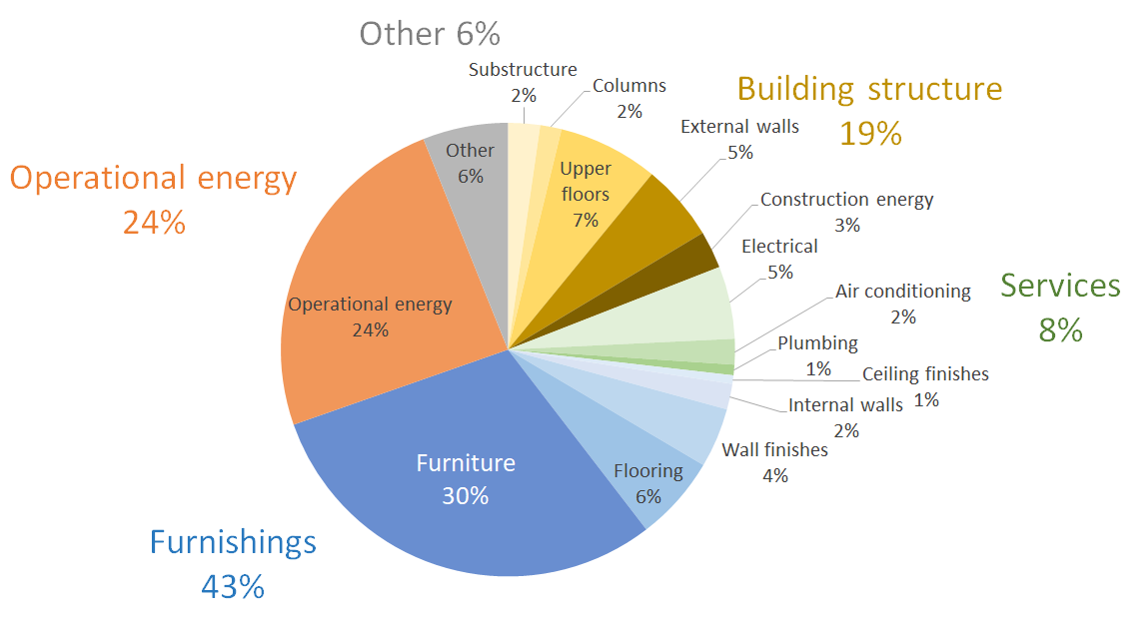 Net Zero Carbon Buildings: Pie Chart