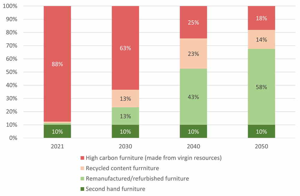 Transition to 2050: Furniture share graph